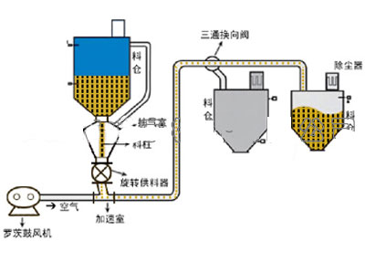 气力输送系统