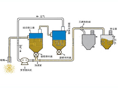 吸压混合气力输送系统