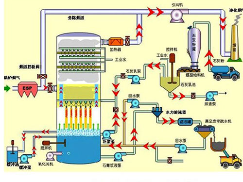石灰石-石膏脱硫设备