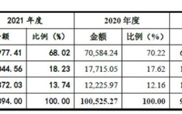 设备租赁艺虹股份营收连升6成靠蒙牛 净利滞涨现金流1年1期负